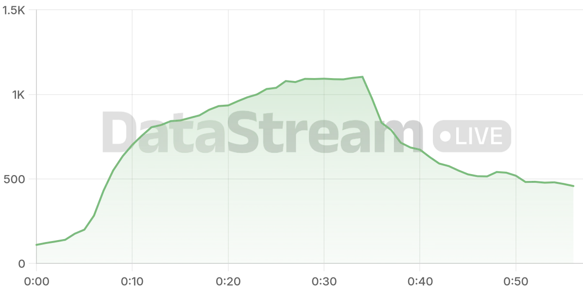 Grafico de conectados del stream
