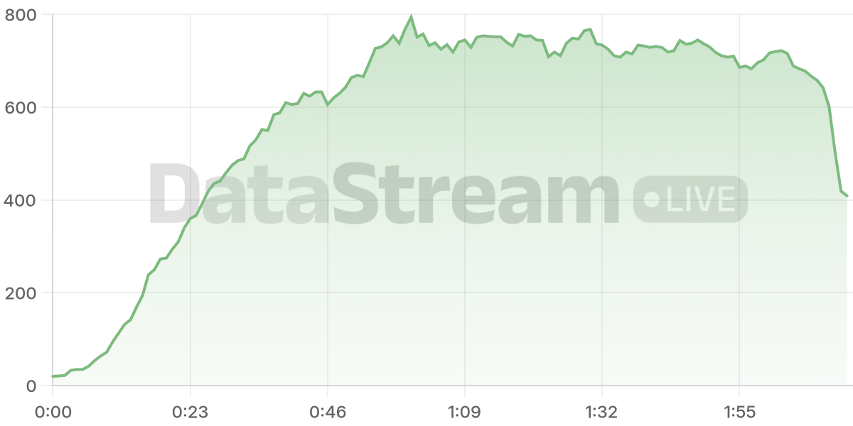 Grafico de conectados del stream