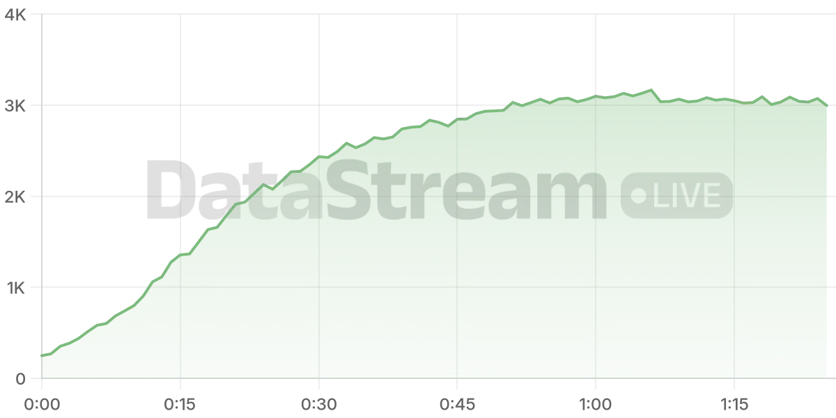 Grafico de conectados del stream