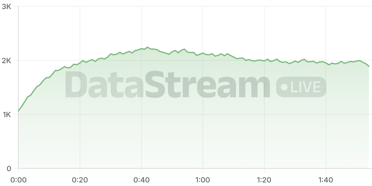 Grafico de conectados del stream