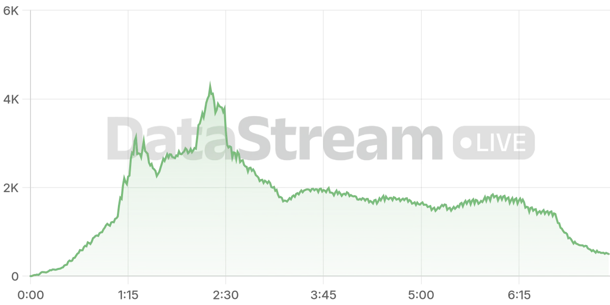 Grafico de conectados del stream