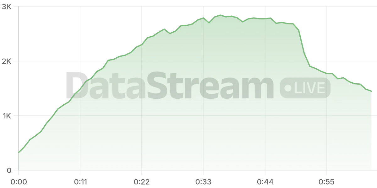 Grafico de conectados del stream