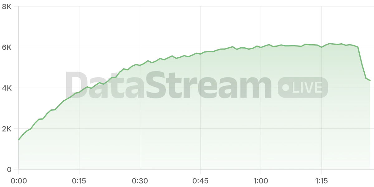 Grafico de conectados del stream