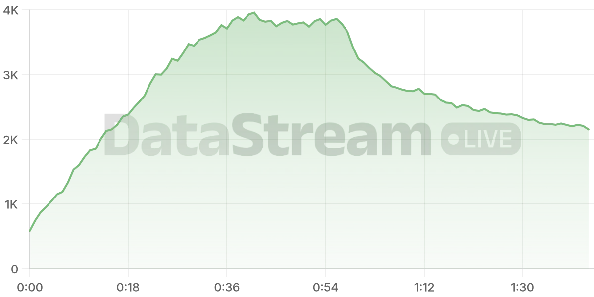 Grafico de conectados del stream