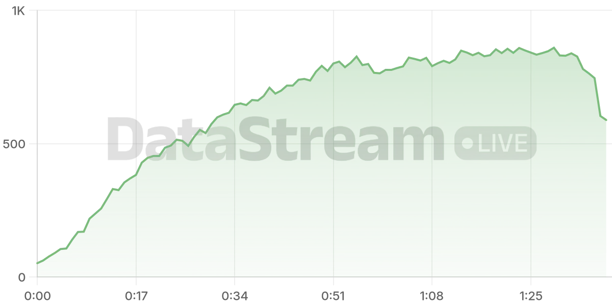 Grafico de conectados del stream