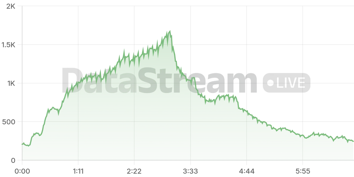 Grafico de conectados del stream
