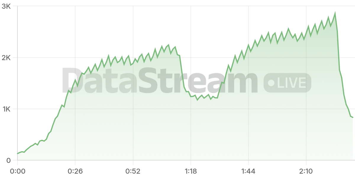 Grafico de conectados del stream