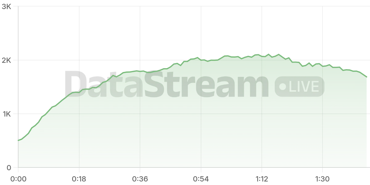 Grafico de conectados del stream