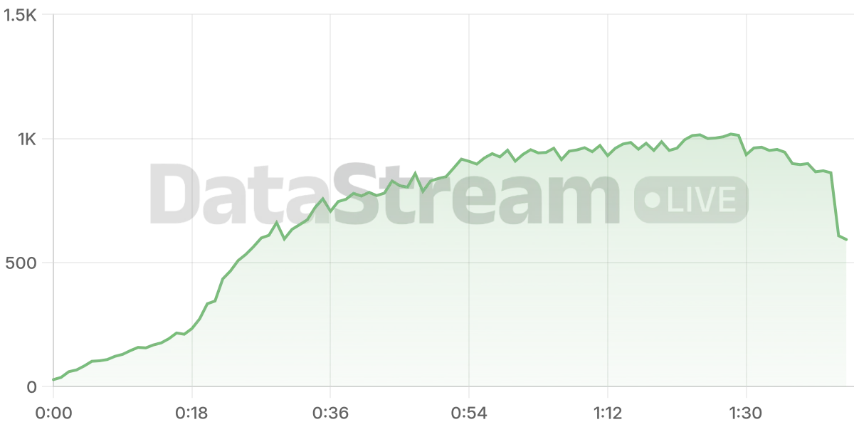 Grafico de conectados del stream