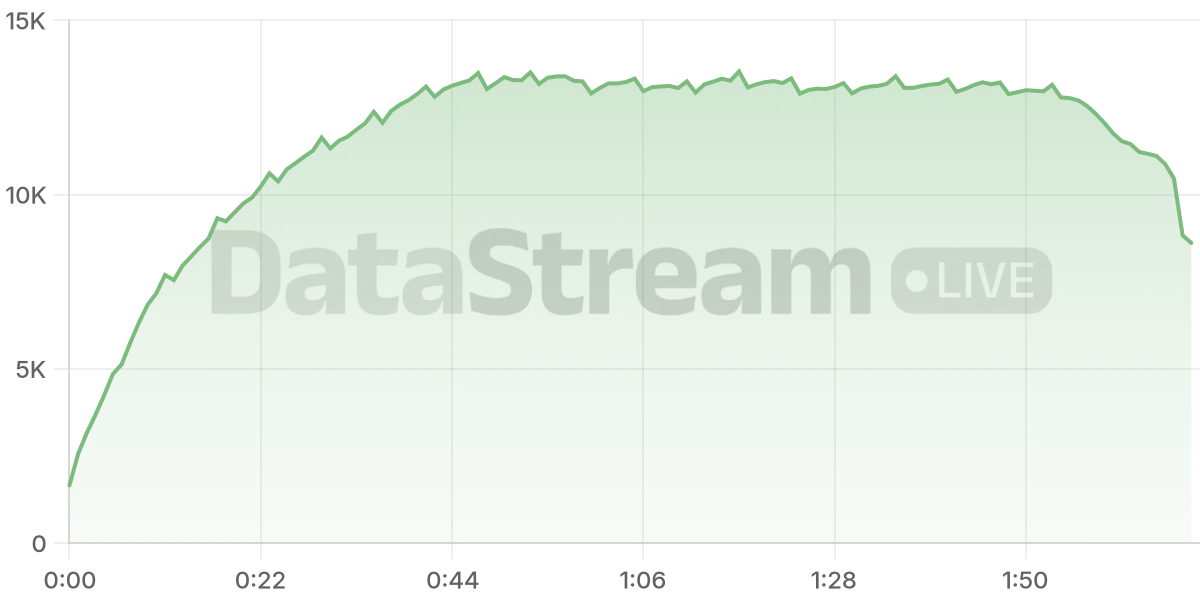 Grafico de conectados del stream