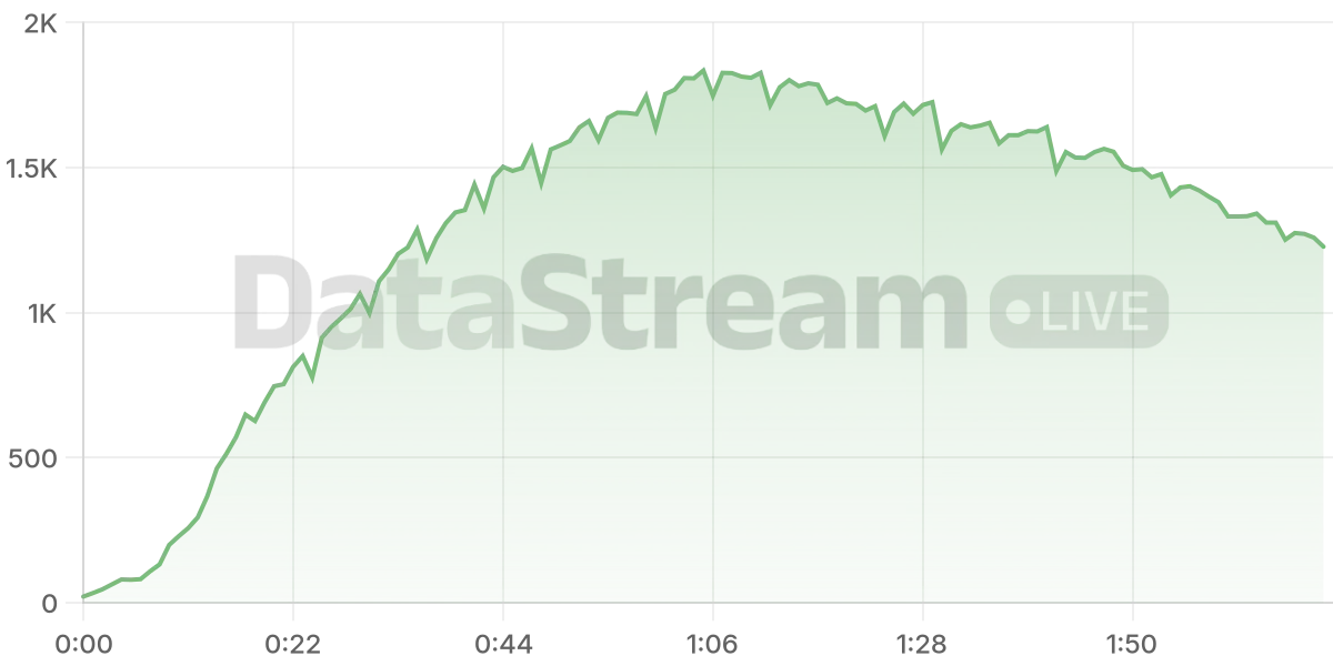 Grafico de conectados del stream