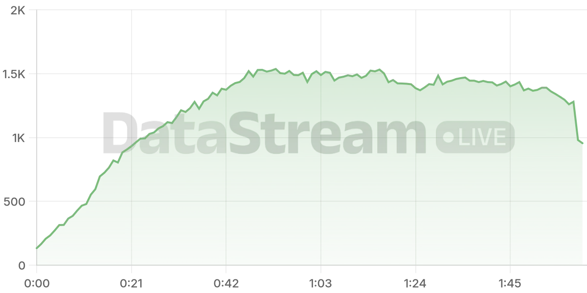 Grafico de conectados del stream