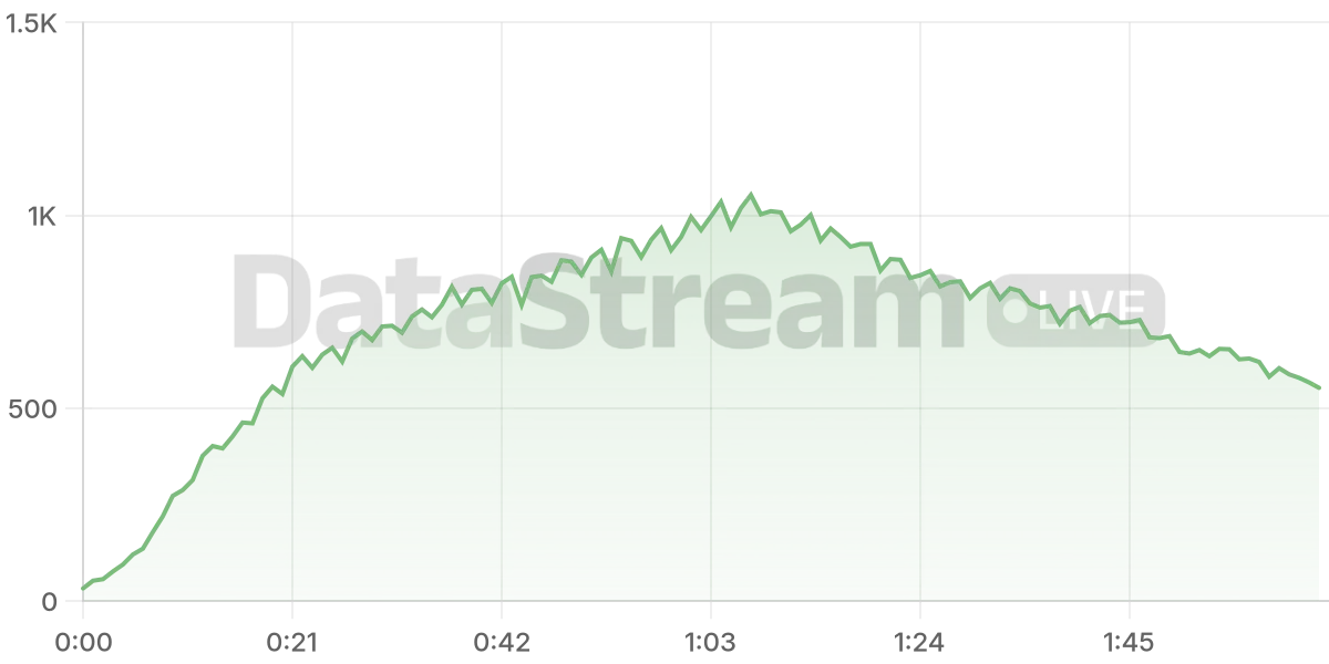 Grafico de conectados del stream