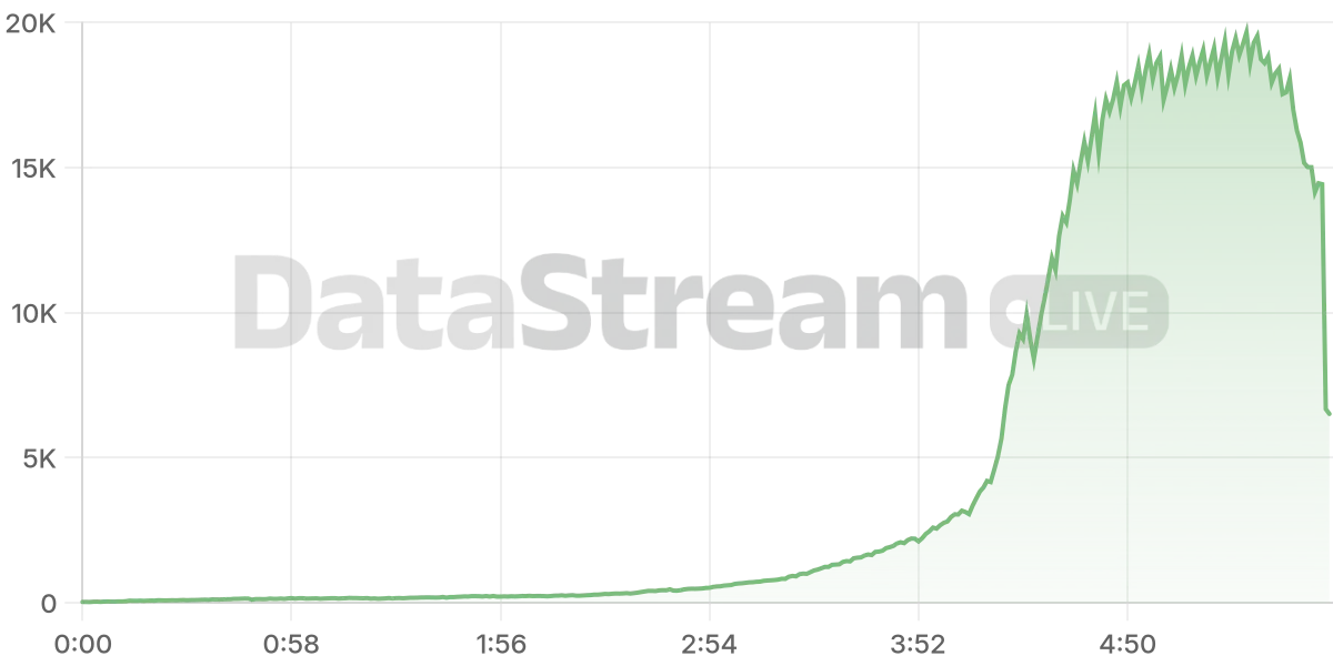 Grafico de conectados del stream