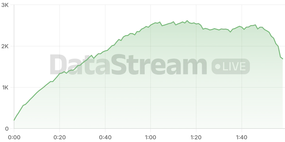 Grafico de conectados del stream