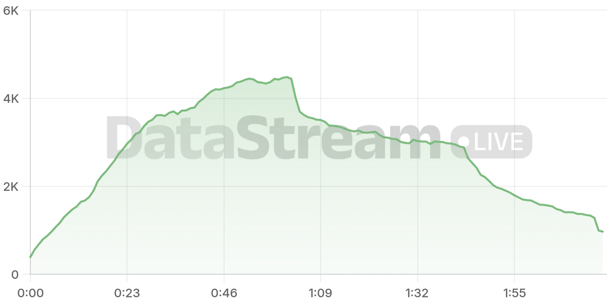 Grafico de conectados del stream