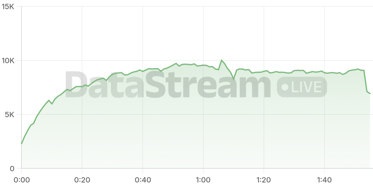 Grafico de conectados del stream