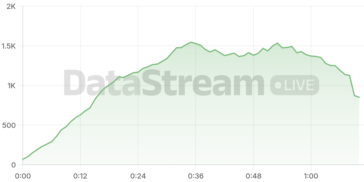 Grafico de conectados del stream
