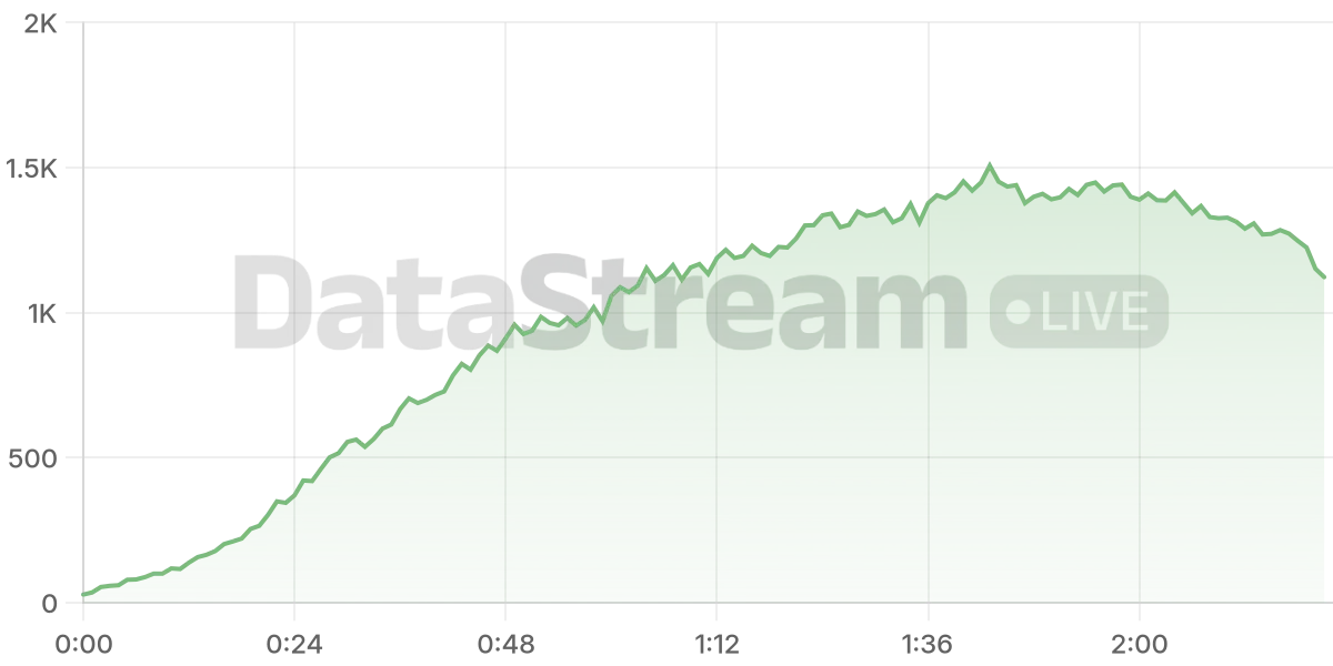 Grafico de conectados del stream