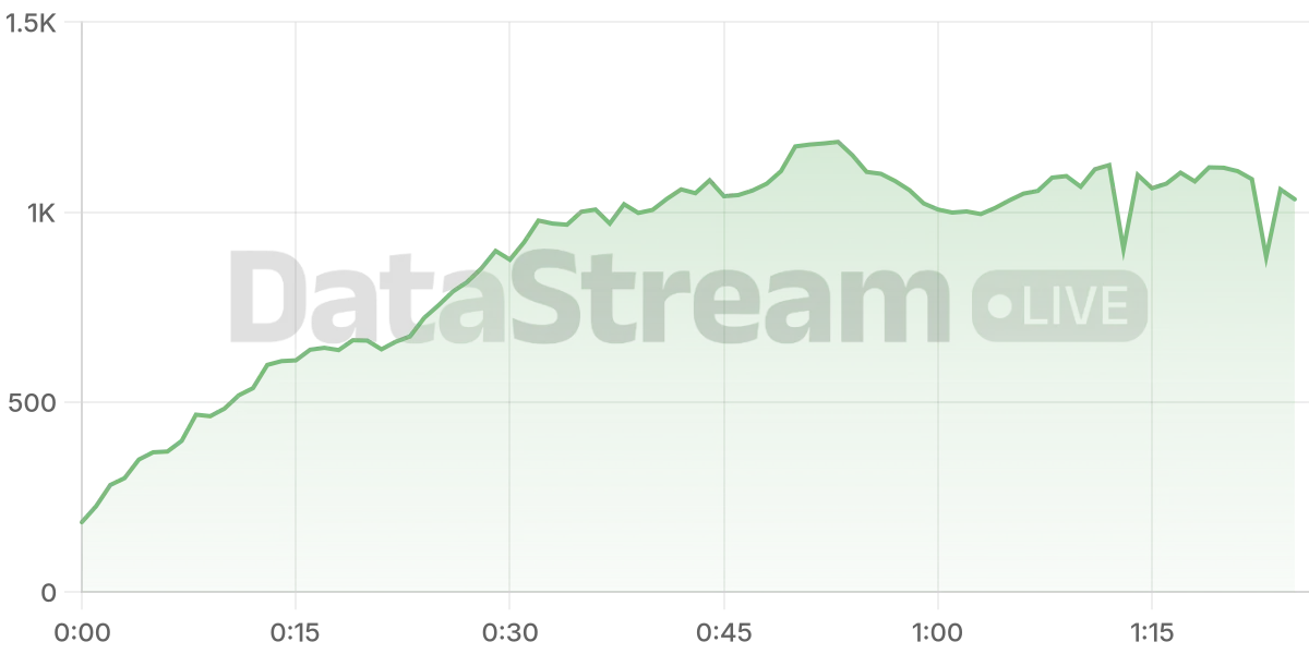 Grafico de conectados del stream