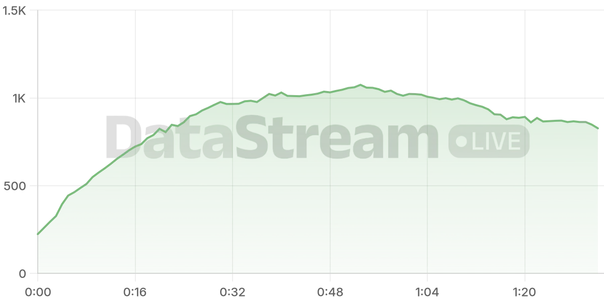 Grafico de conectados del stream