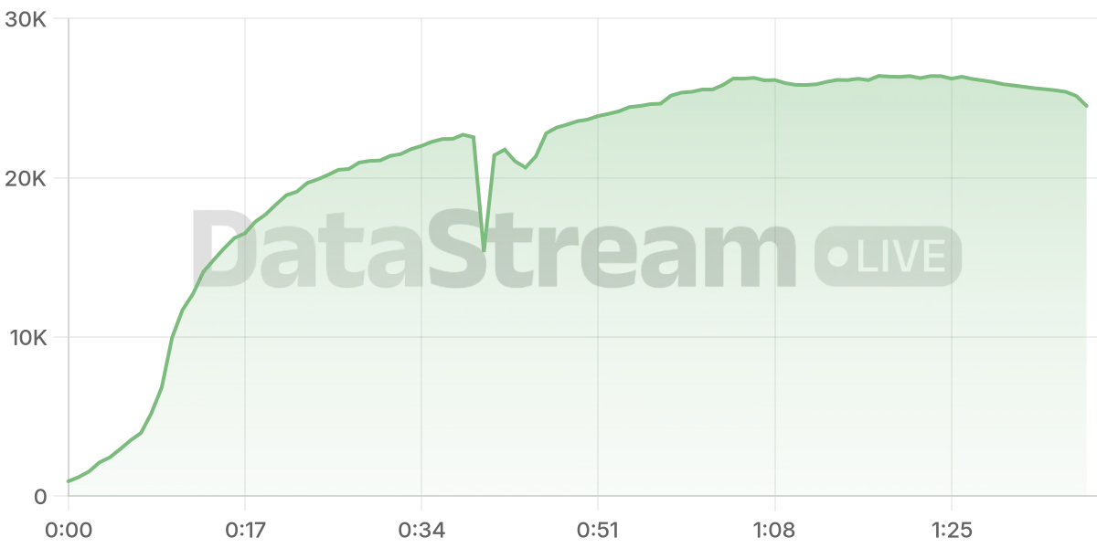 Grafico de conectados del stream