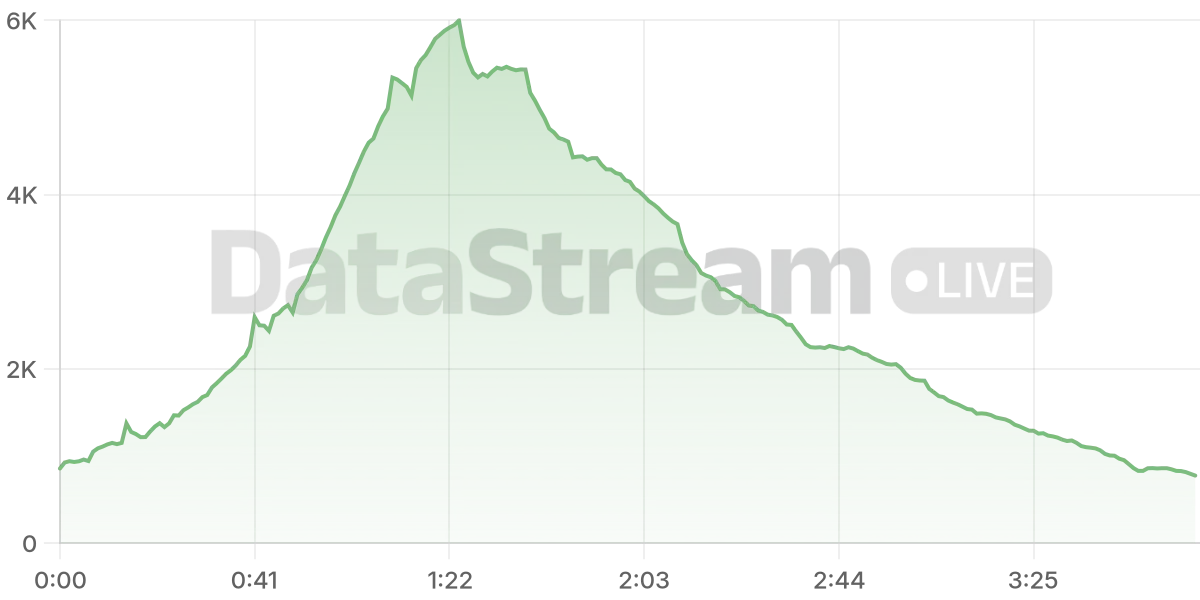 Grafico de conectados del stream
