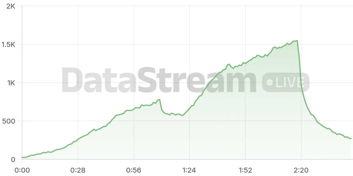 Grafico de conectados del stream