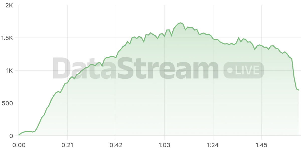 Grafico de conectados del stream