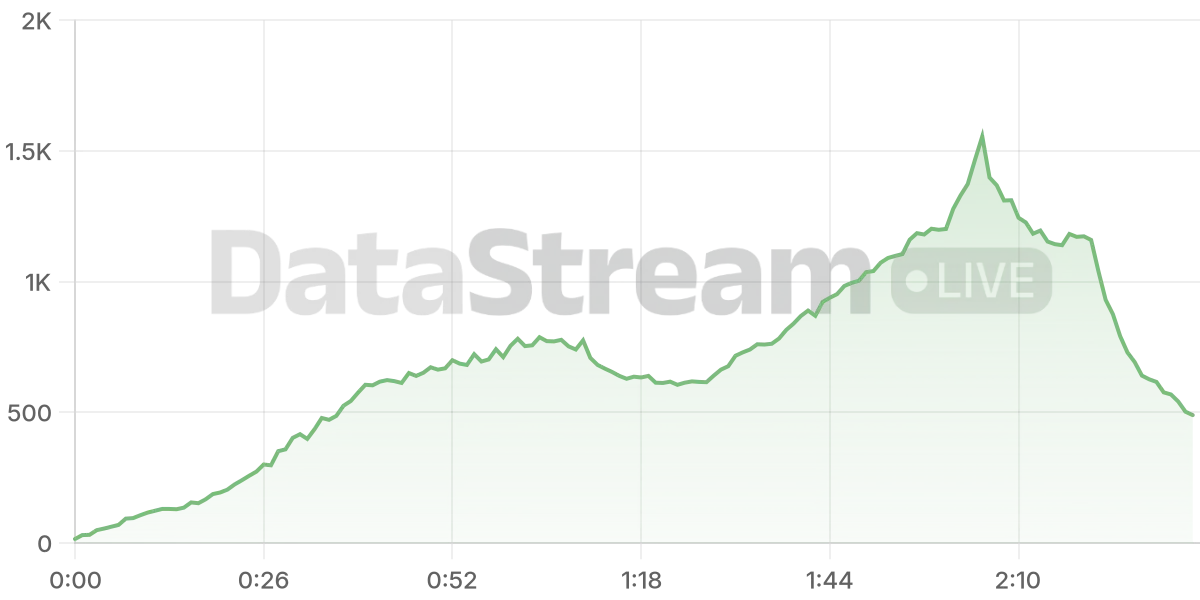 Grafico de conectados del stream