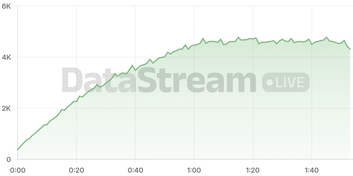 Grafico de conectados del stream