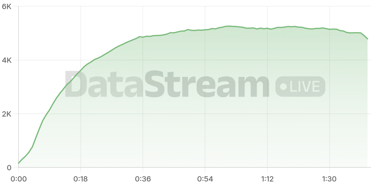 Grafico de conectados del stream