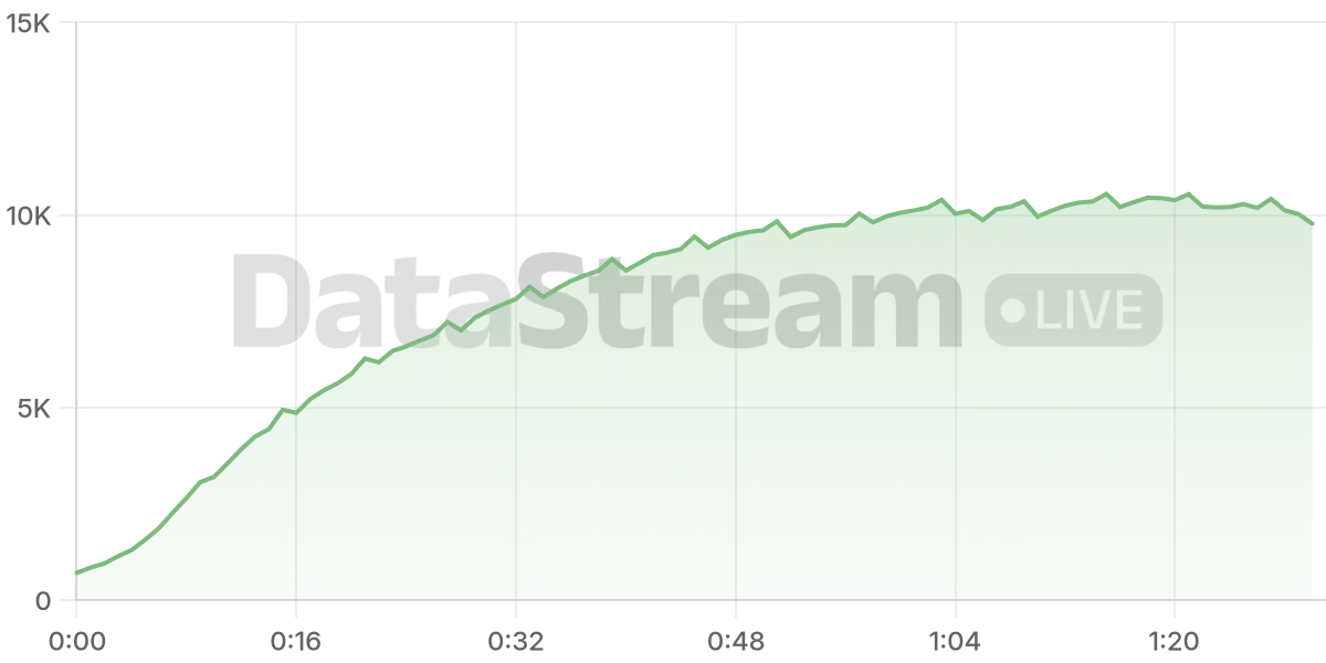 Grafico de conectados del stream