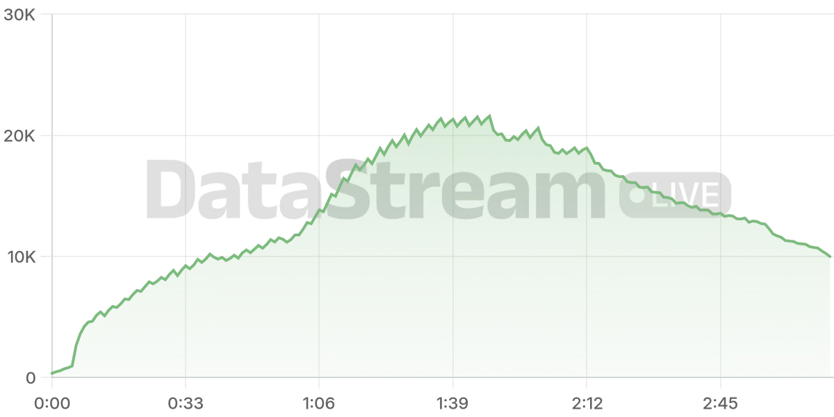 Grafico de conectados del stream