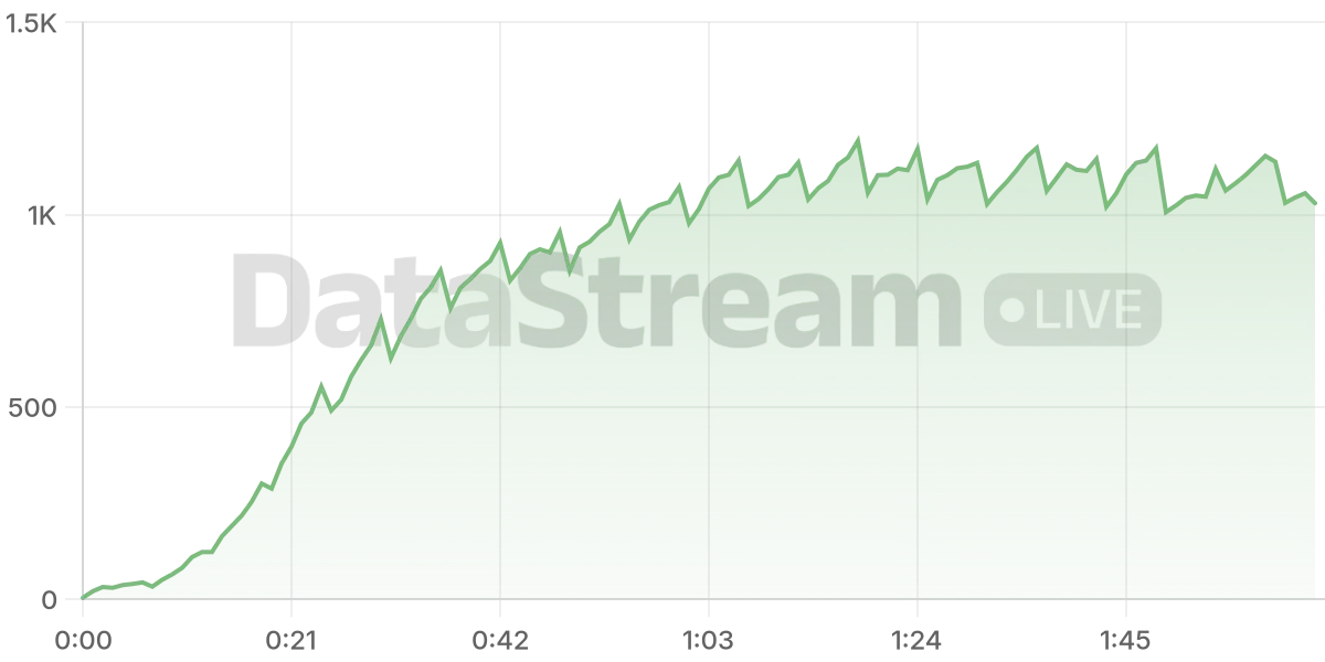 Grafico de conectados del stream