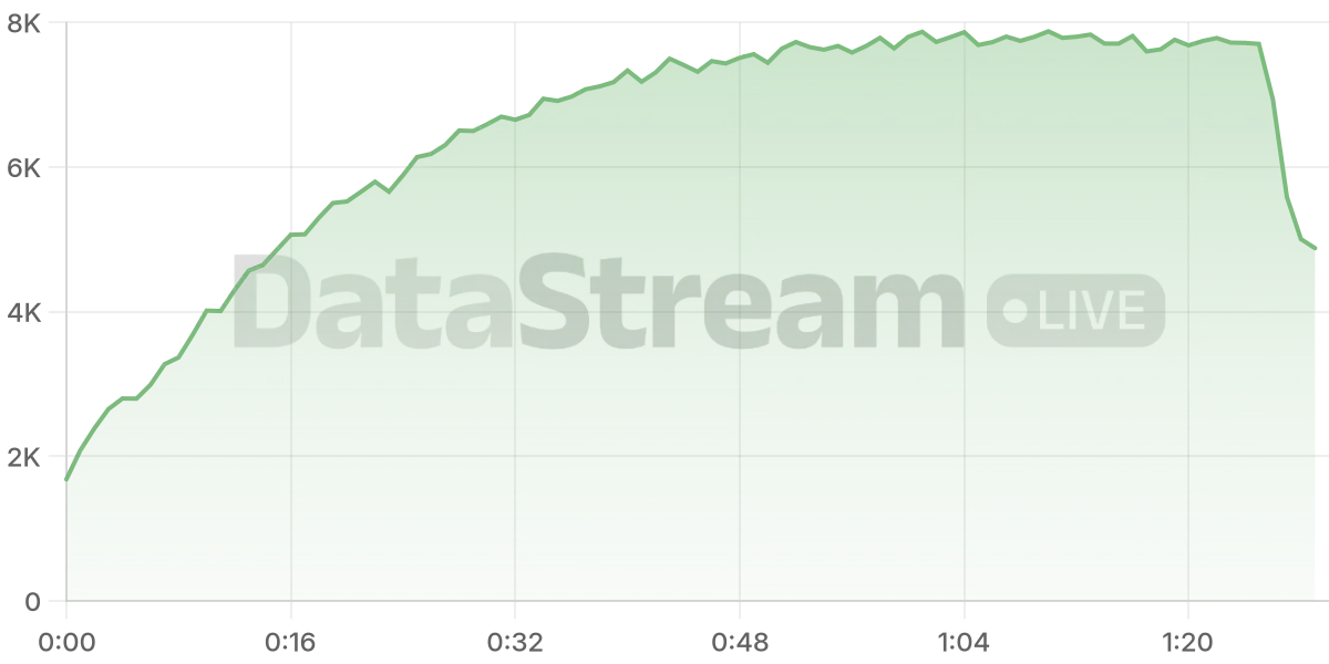 Grafico de conectados del stream