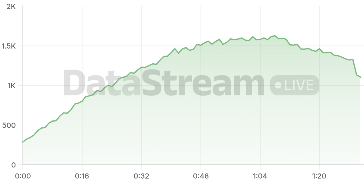 Grafico de conectados del stream