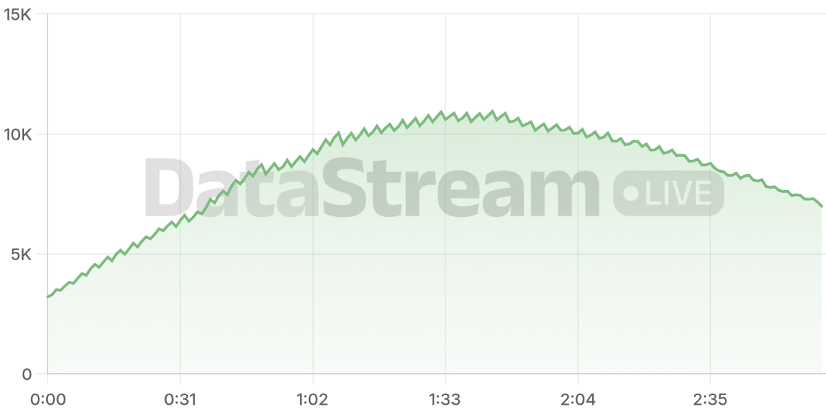 Grafico de conectados del stream