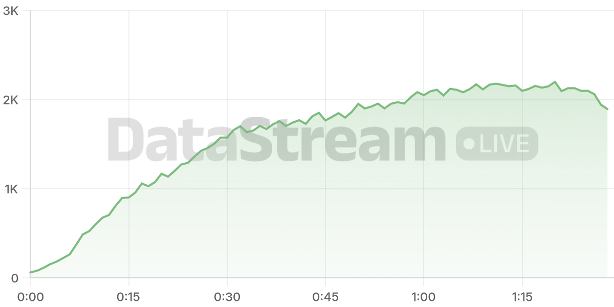 Grafico de conectados del stream