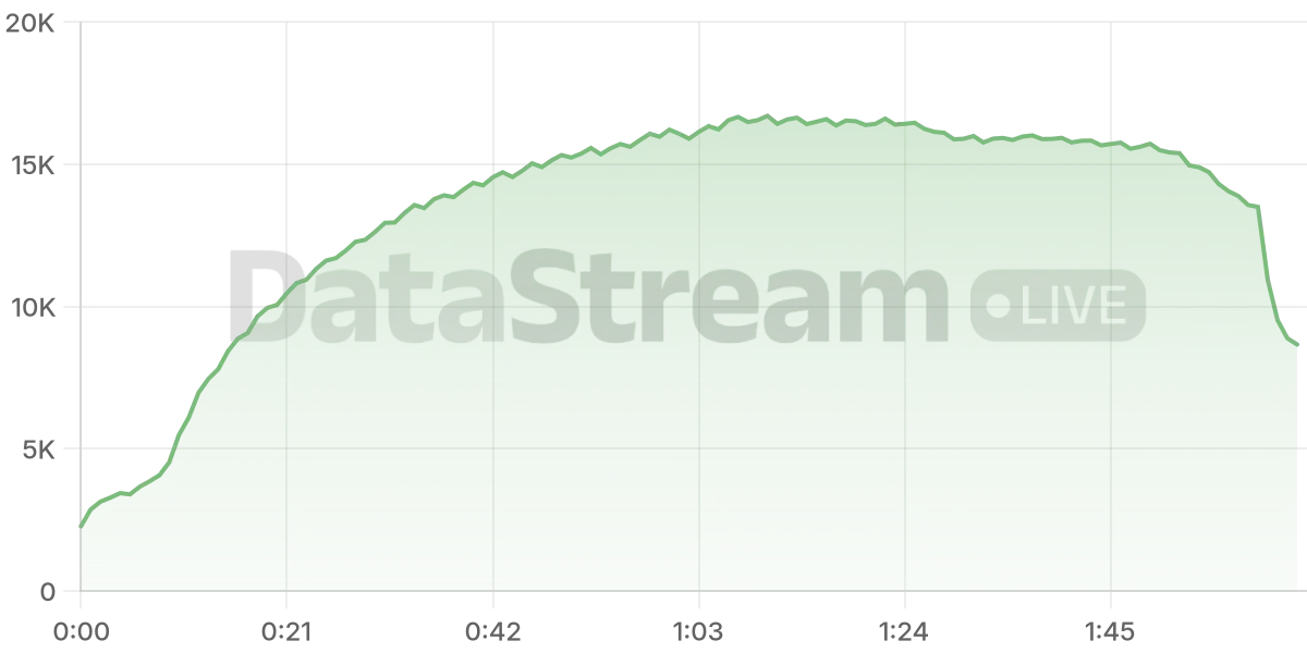 Grafico de conectados del stream