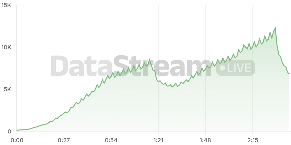 Grafico de conectados del stream