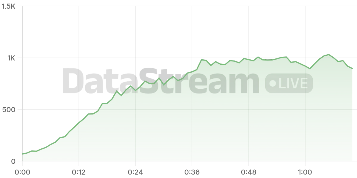 Grafico de conectados del stream