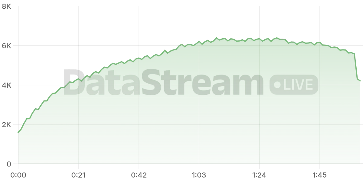 Grafico de conectados del stream