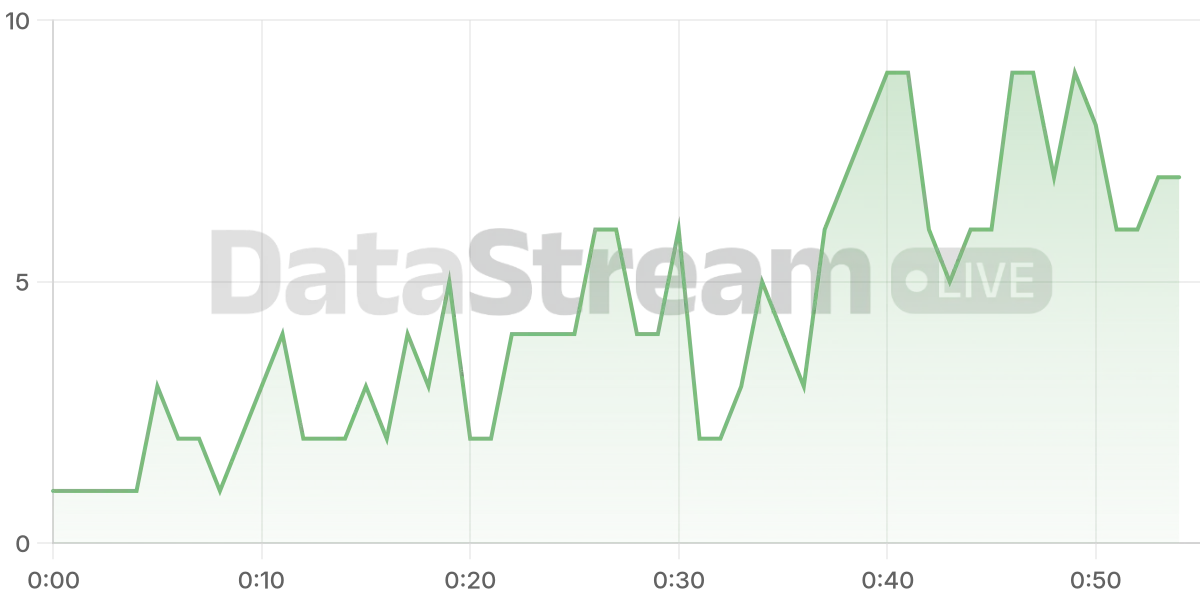 Grafico de conectados del stream