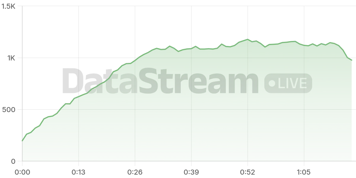Grafico de conectados del stream