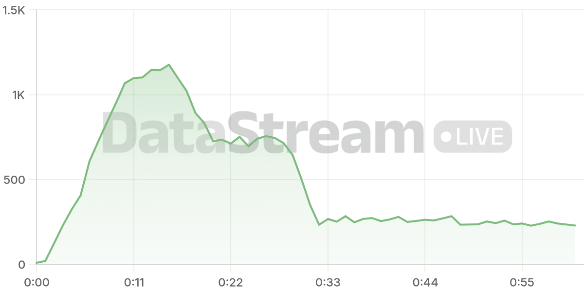 Grafico de conectados del stream