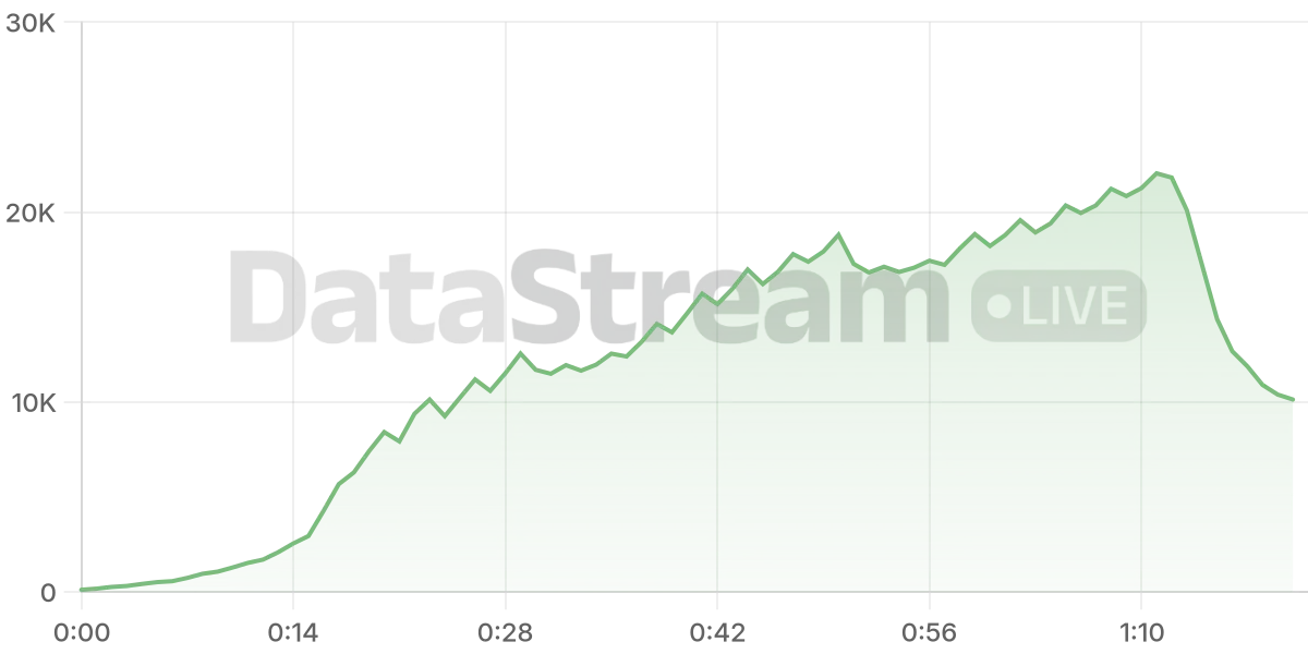 Grafico de conectados del stream