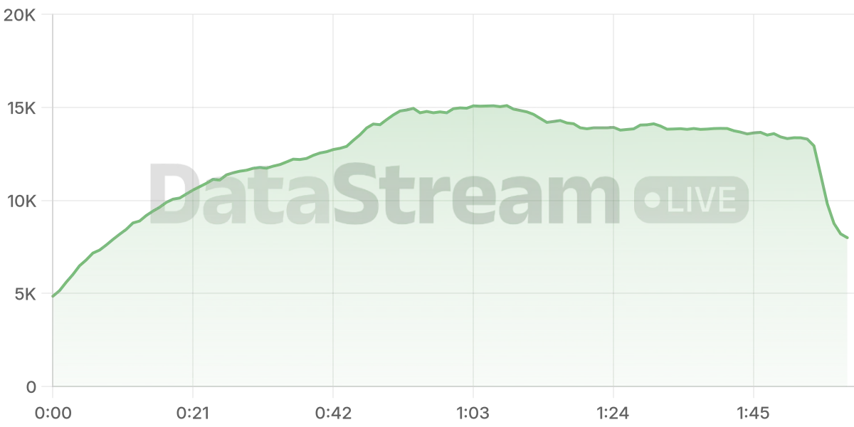Grafico de conectados del stream