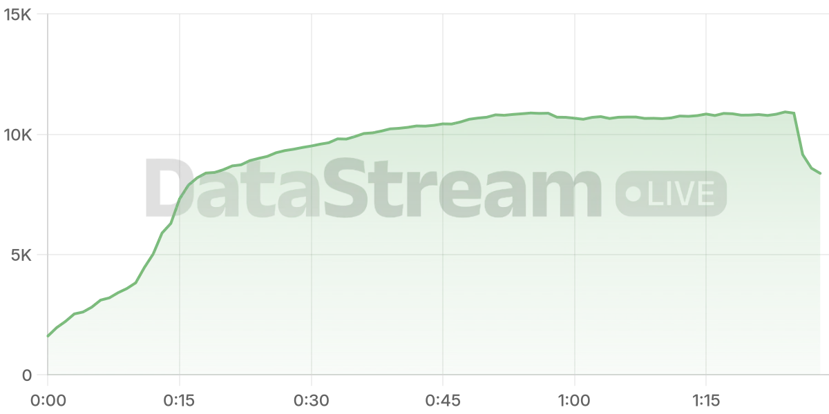 Grafico de conectados del stream