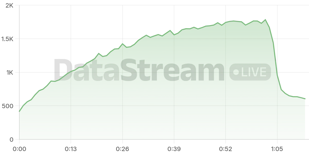 Grafico de conectados del stream